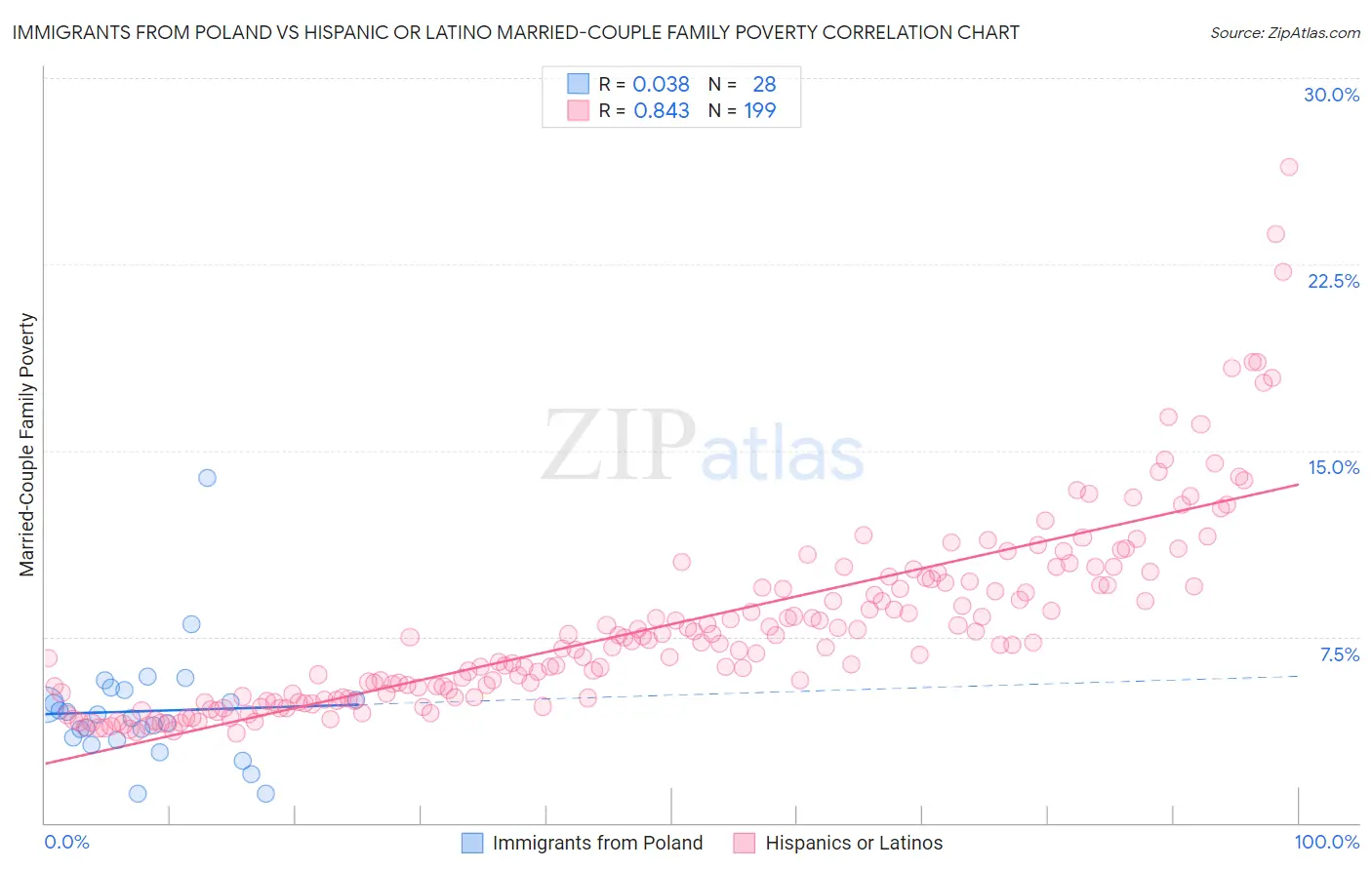 Immigrants from Poland vs Hispanic or Latino Married-Couple Family Poverty