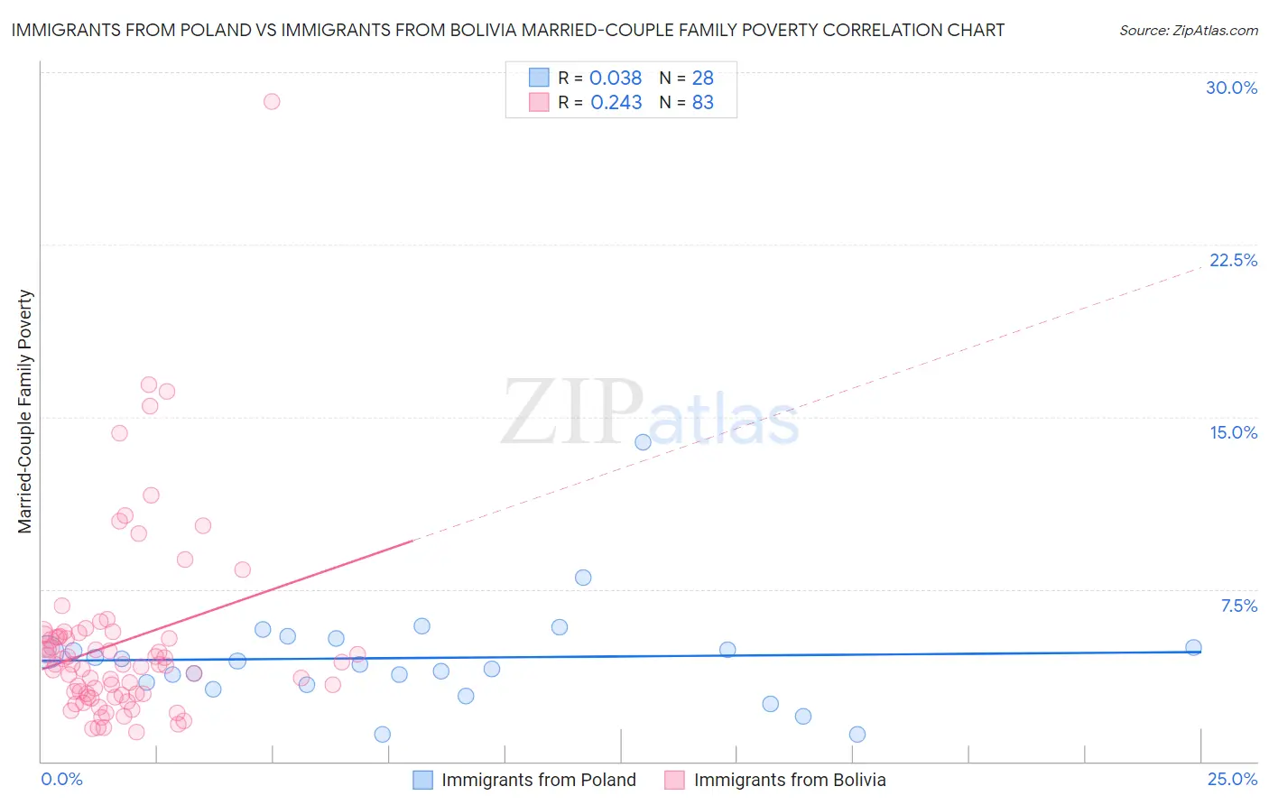 Immigrants from Poland vs Immigrants from Bolivia Married-Couple Family Poverty