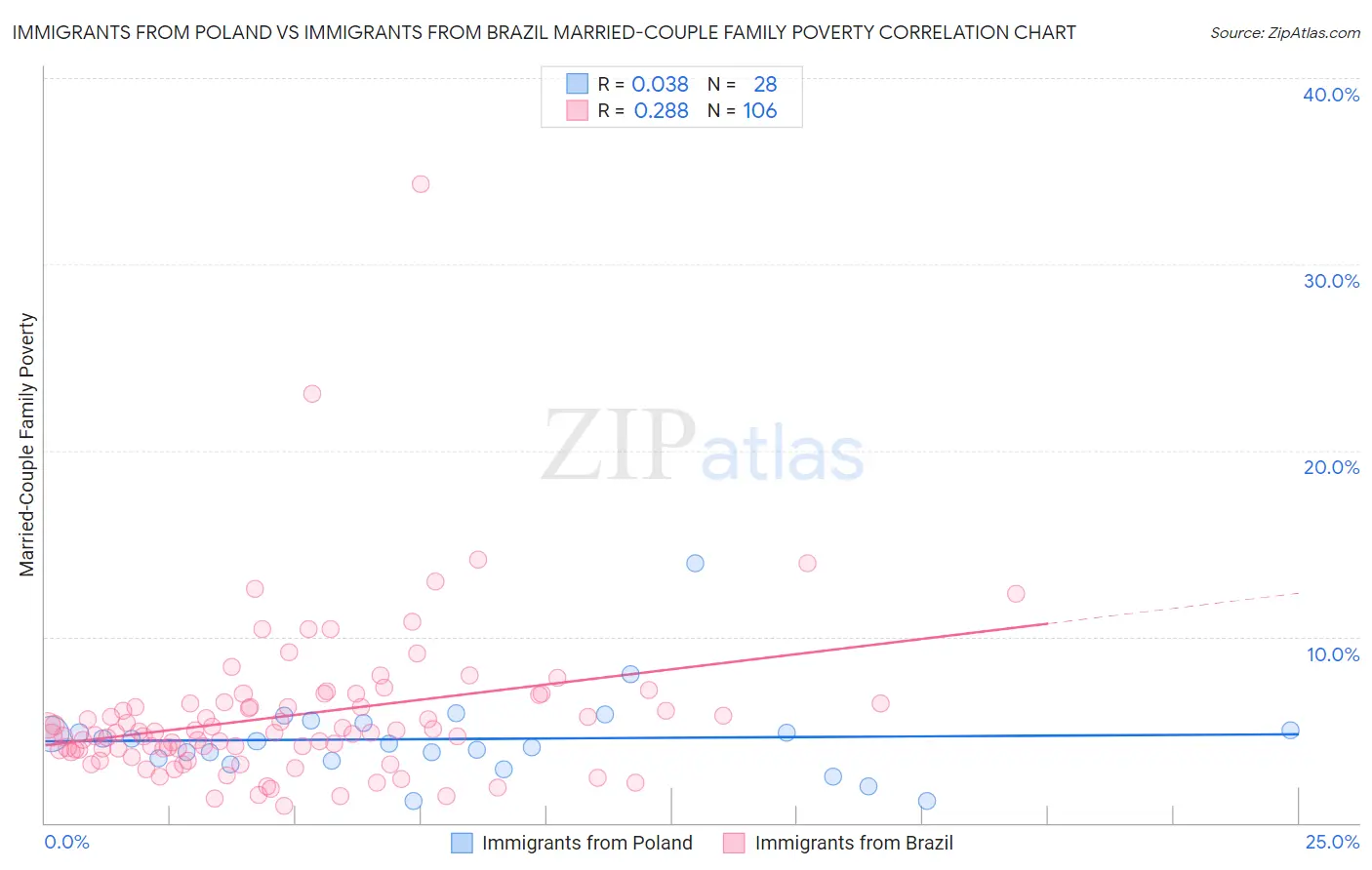 Immigrants from Poland vs Immigrants from Brazil Married-Couple Family Poverty