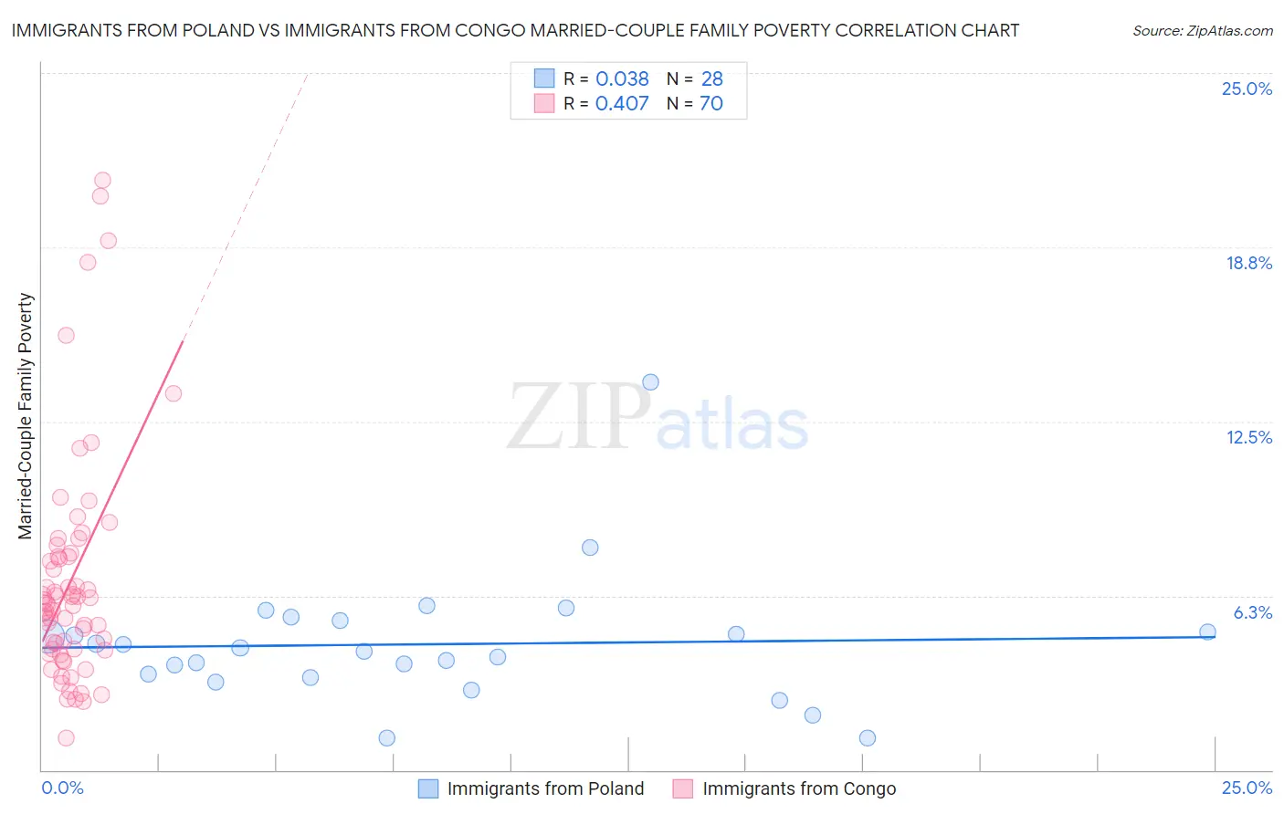 Immigrants from Poland vs Immigrants from Congo Married-Couple Family Poverty