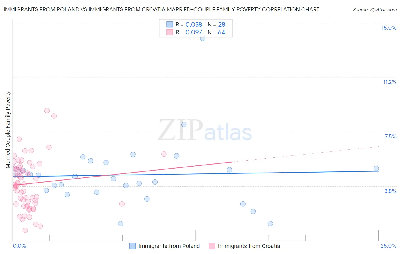Immigrants from Poland vs Immigrants from Croatia Married-Couple Family Poverty