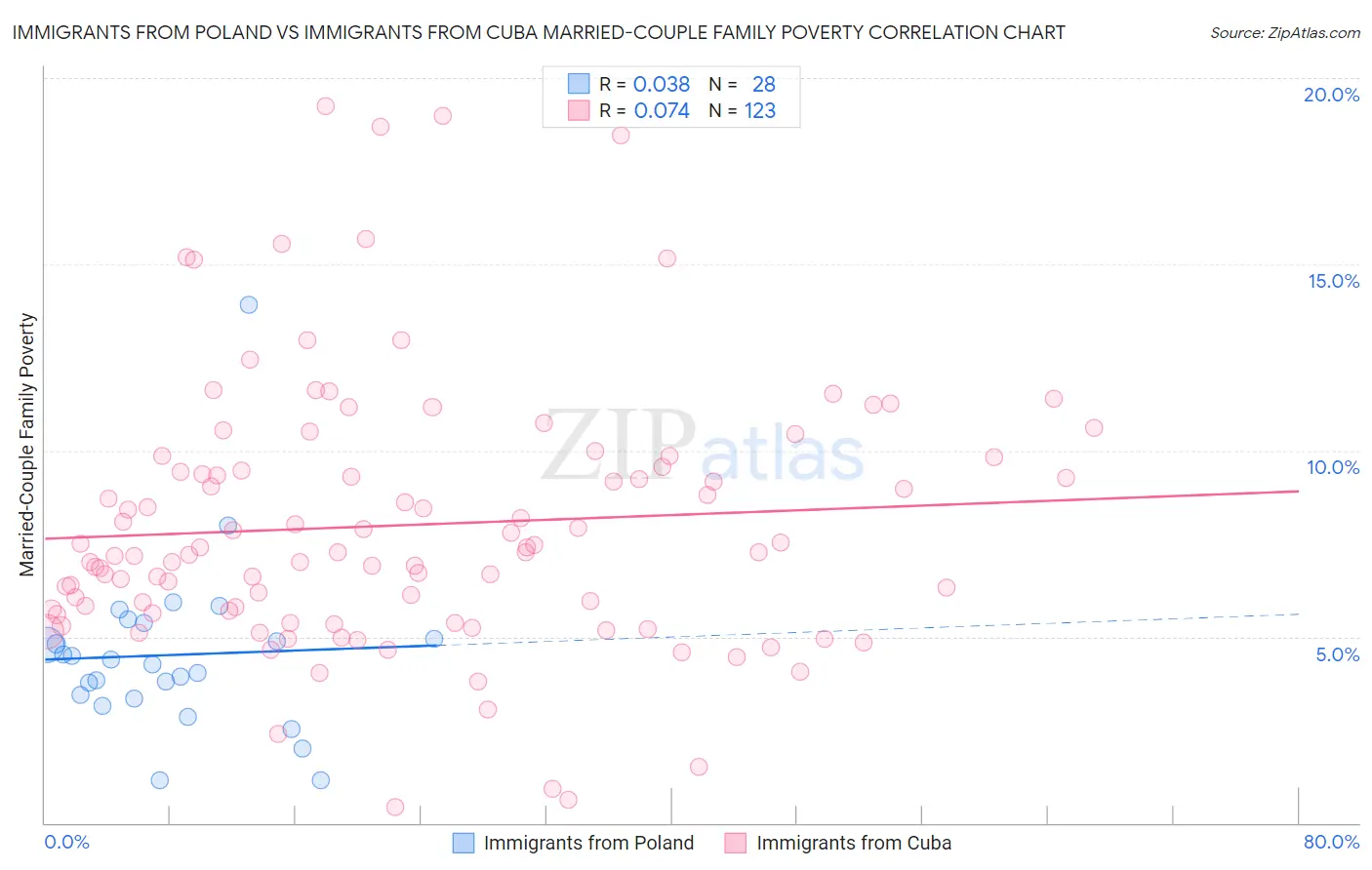 Immigrants from Poland vs Immigrants from Cuba Married-Couple Family Poverty