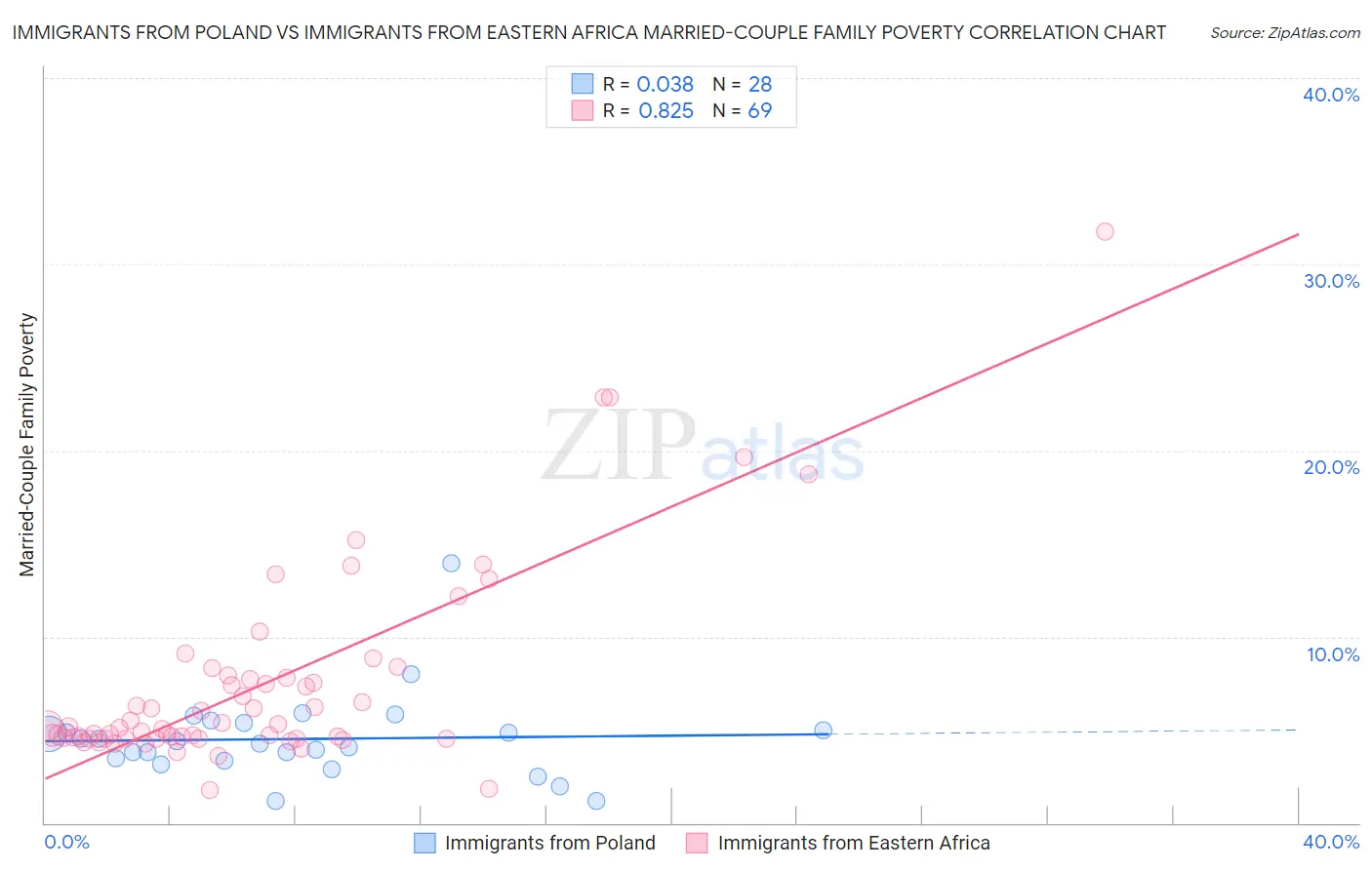 Immigrants from Poland vs Immigrants from Eastern Africa Married-Couple Family Poverty
