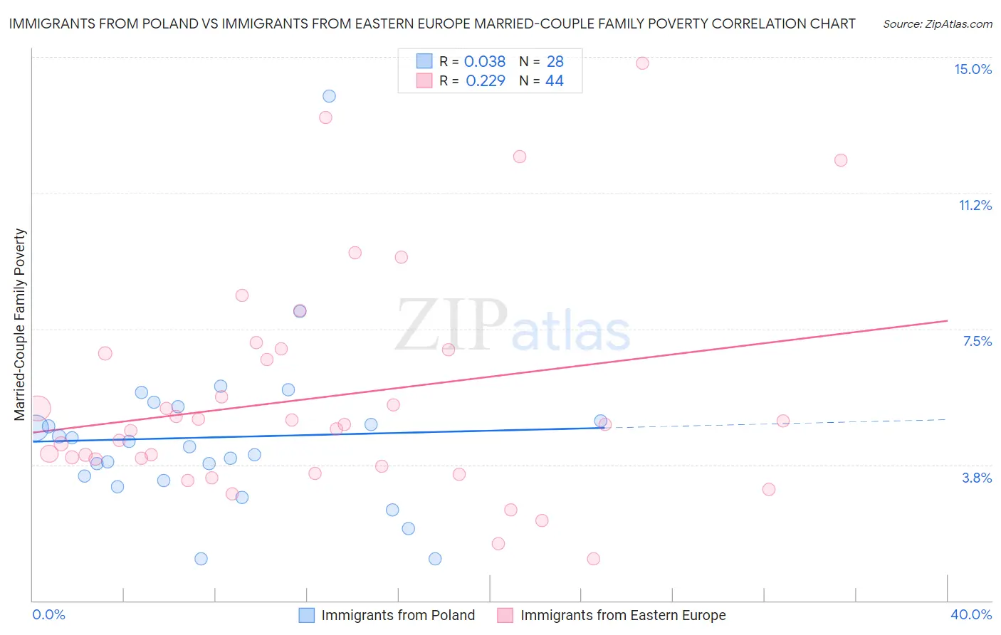 Immigrants from Poland vs Immigrants from Eastern Europe Married-Couple Family Poverty