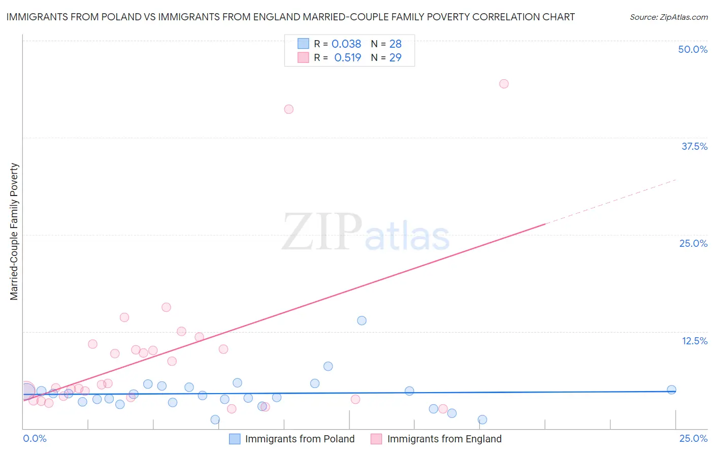 Immigrants from Poland vs Immigrants from England Married-Couple Family Poverty