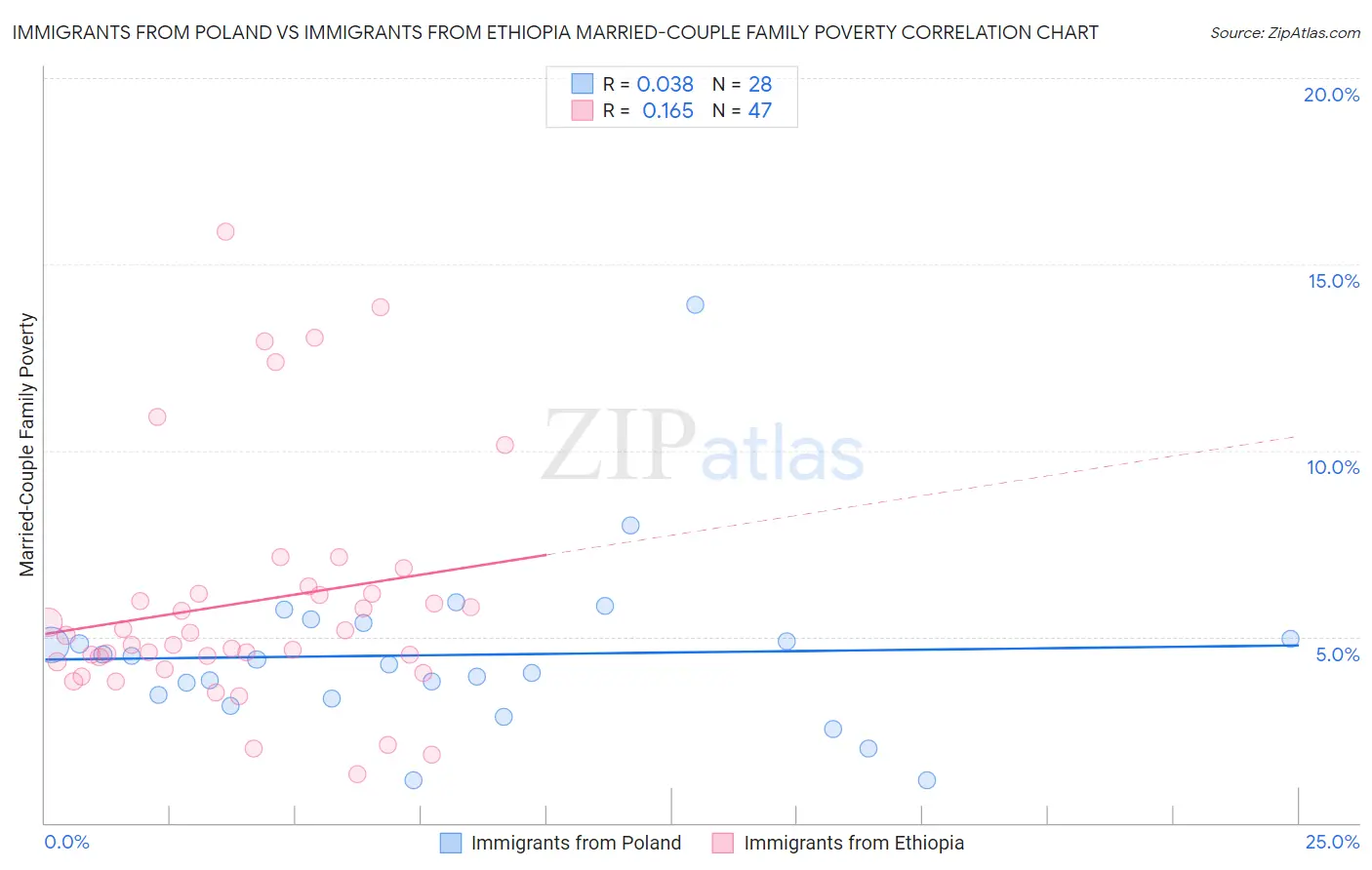 Immigrants from Poland vs Immigrants from Ethiopia Married-Couple Family Poverty