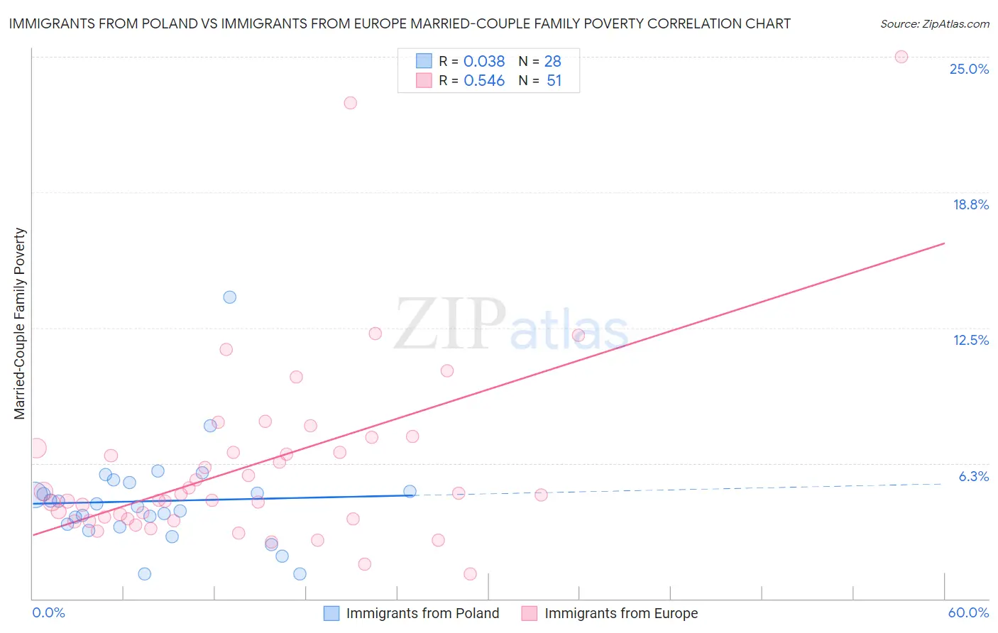 Immigrants from Poland vs Immigrants from Europe Married-Couple Family Poverty