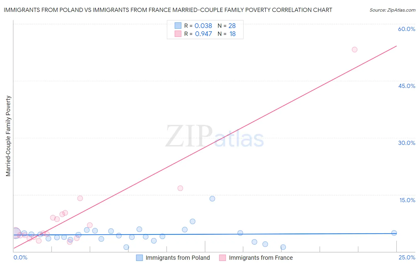 Immigrants from Poland vs Immigrants from France Married-Couple Family Poverty