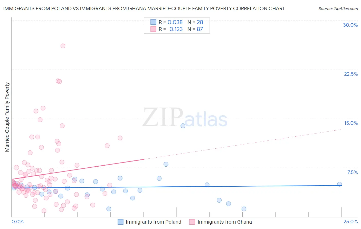 Immigrants from Poland vs Immigrants from Ghana Married-Couple Family Poverty