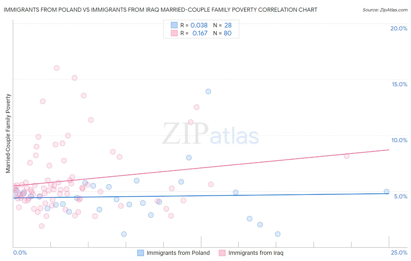 Immigrants from Poland vs Immigrants from Iraq Married-Couple Family Poverty