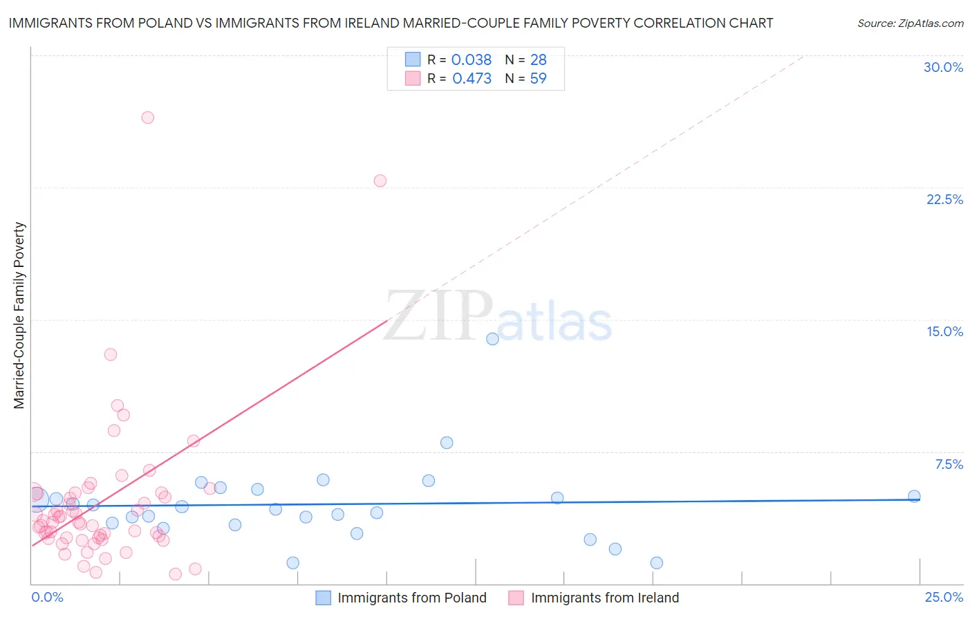 Immigrants from Poland vs Immigrants from Ireland Married-Couple Family Poverty