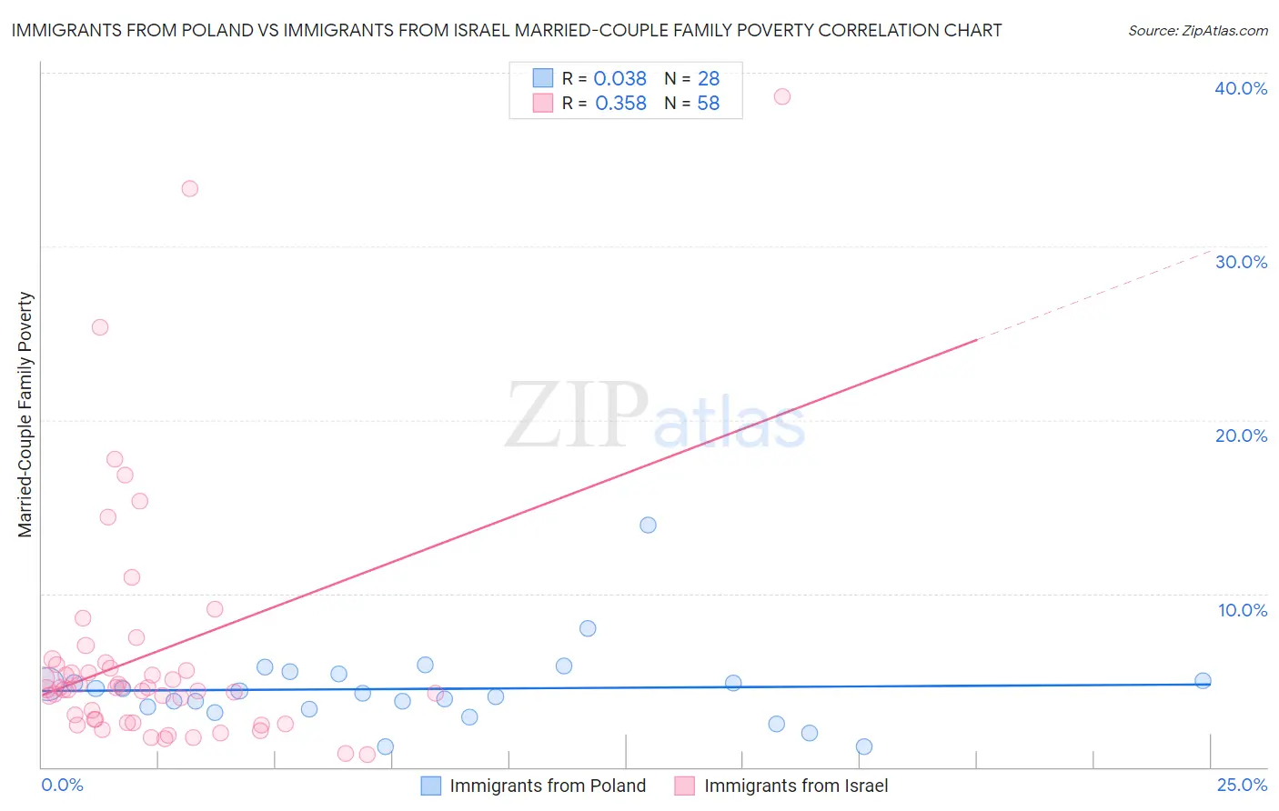 Immigrants from Poland vs Immigrants from Israel Married-Couple Family Poverty