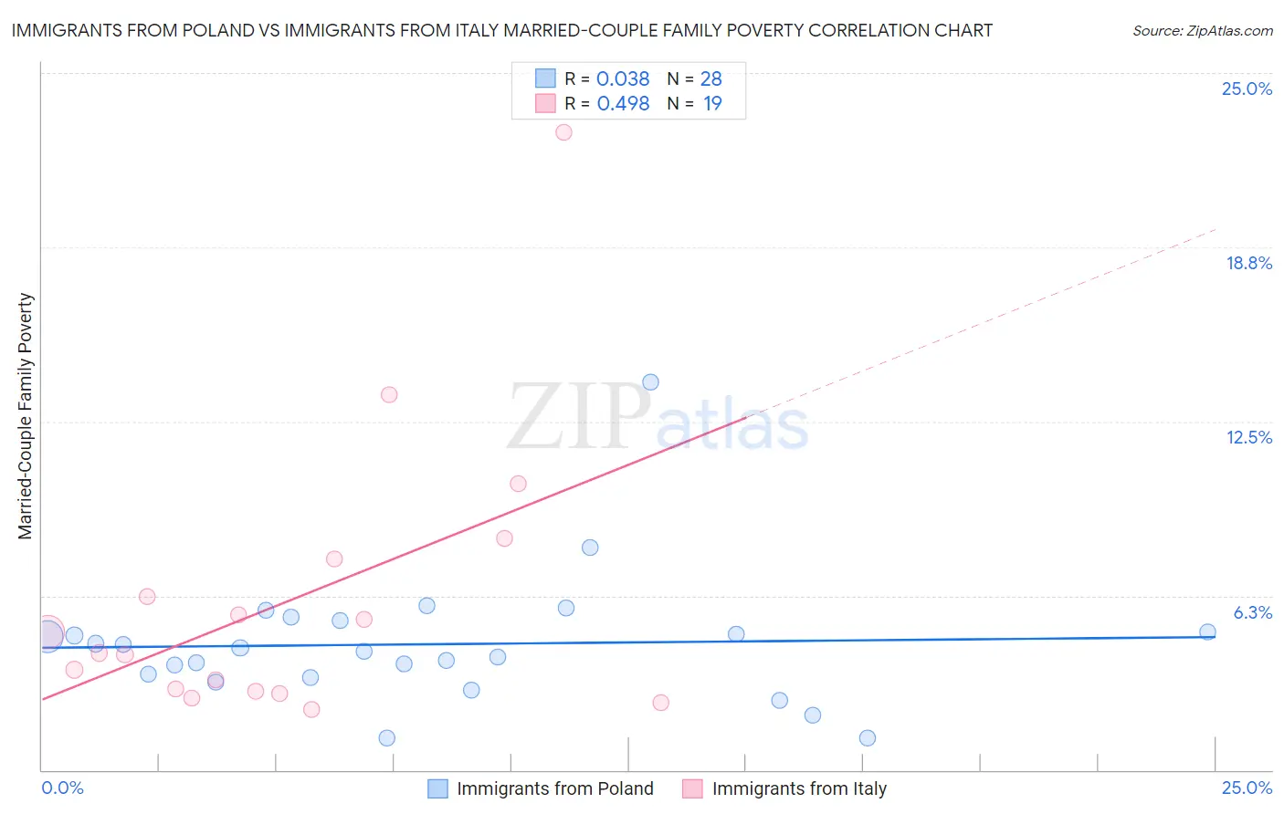 Immigrants from Poland vs Immigrants from Italy Married-Couple Family Poverty