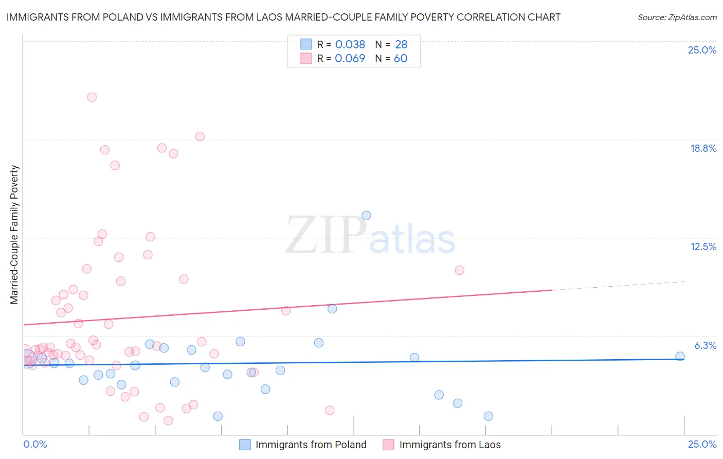 Immigrants from Poland vs Immigrants from Laos Married-Couple Family Poverty
