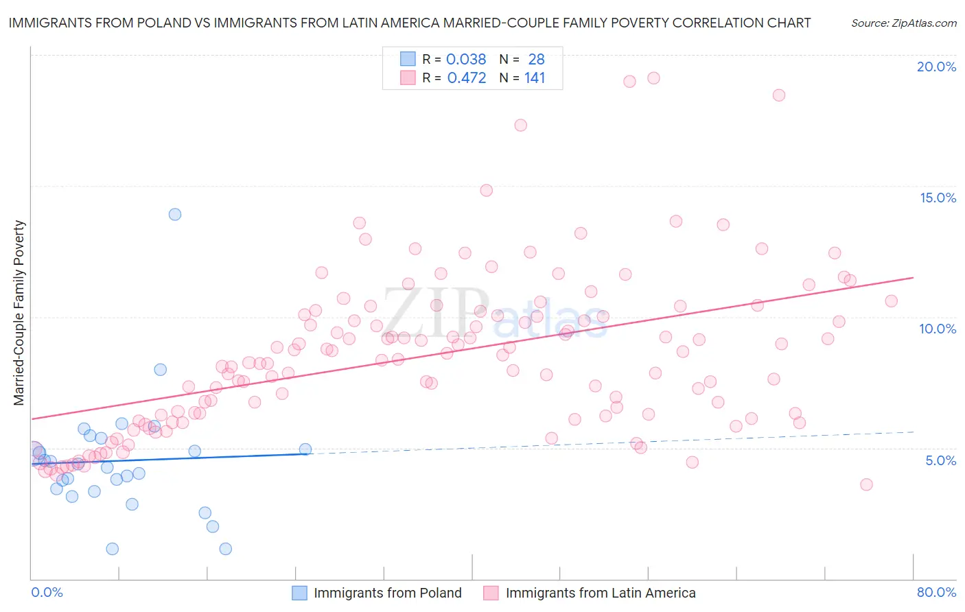 Immigrants from Poland vs Immigrants from Latin America Married-Couple Family Poverty