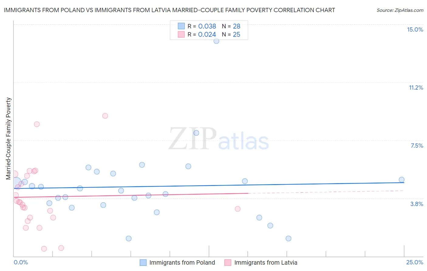 Immigrants from Poland vs Immigrants from Latvia Married-Couple Family Poverty