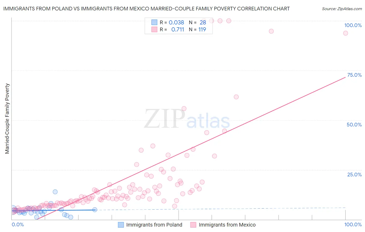 Immigrants from Poland vs Immigrants from Mexico Married-Couple Family Poverty