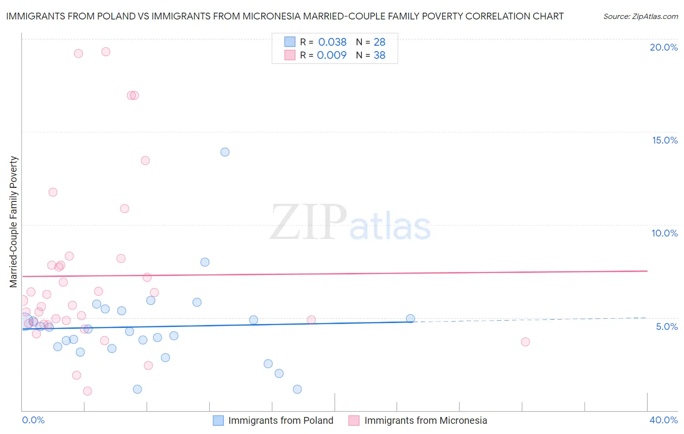 Immigrants from Poland vs Immigrants from Micronesia Married-Couple Family Poverty