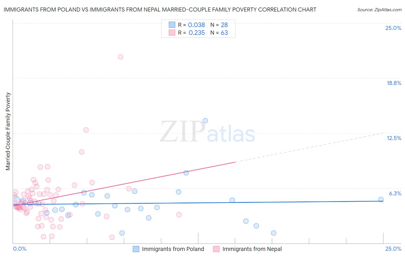 Immigrants from Poland vs Immigrants from Nepal Married-Couple Family Poverty