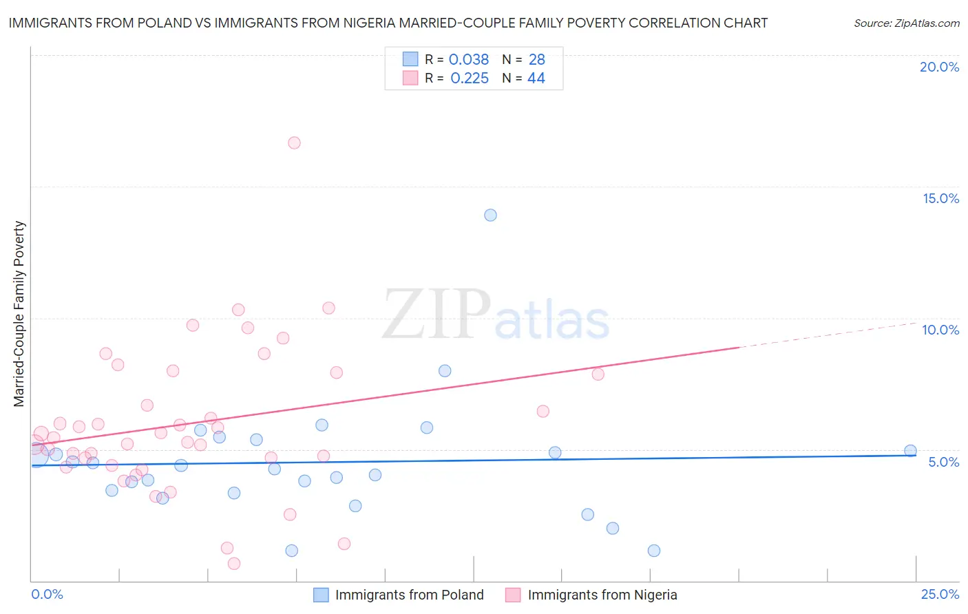 Immigrants from Poland vs Immigrants from Nigeria Married-Couple Family Poverty