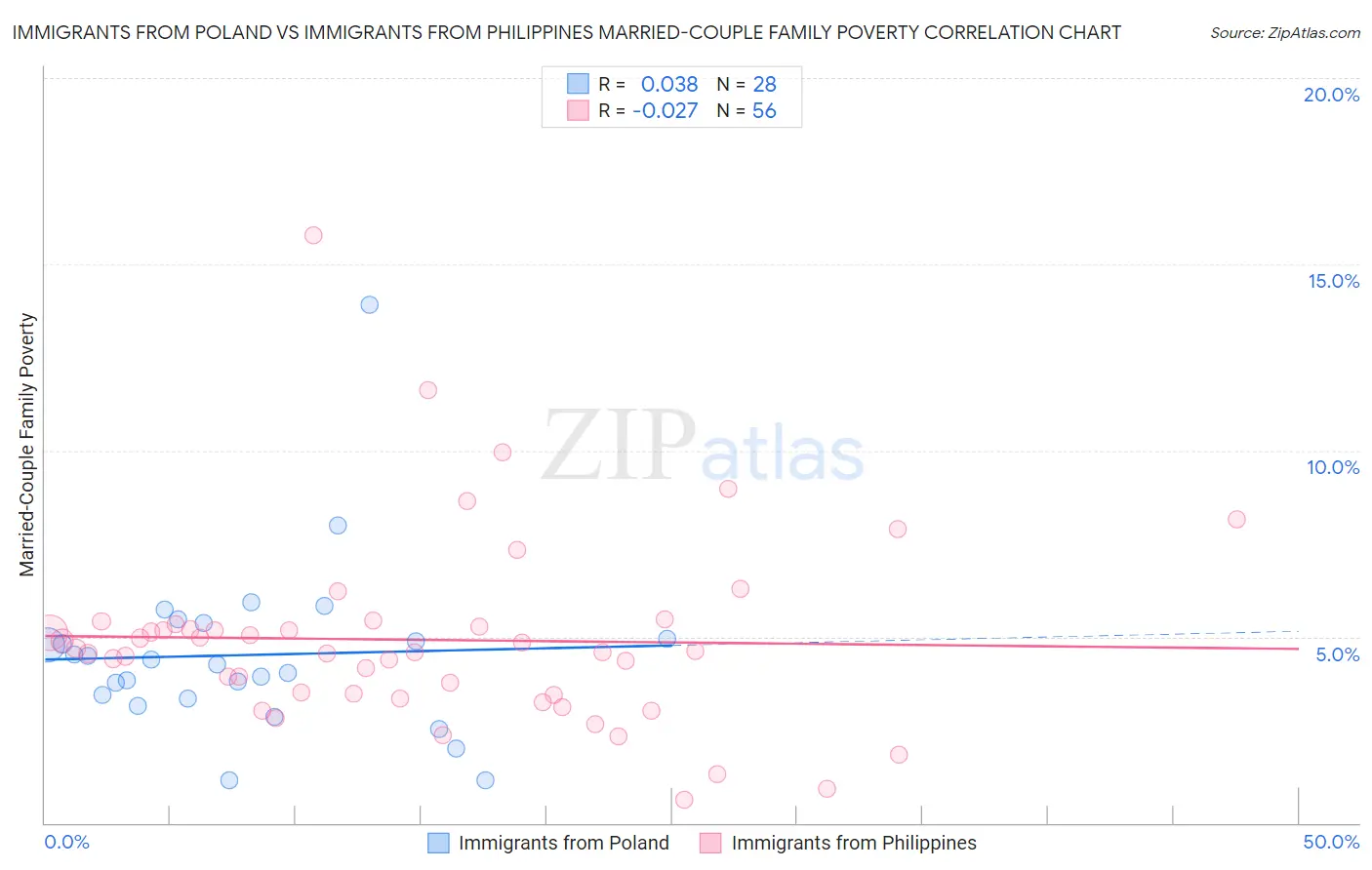 Immigrants from Poland vs Immigrants from Philippines Married-Couple Family Poverty