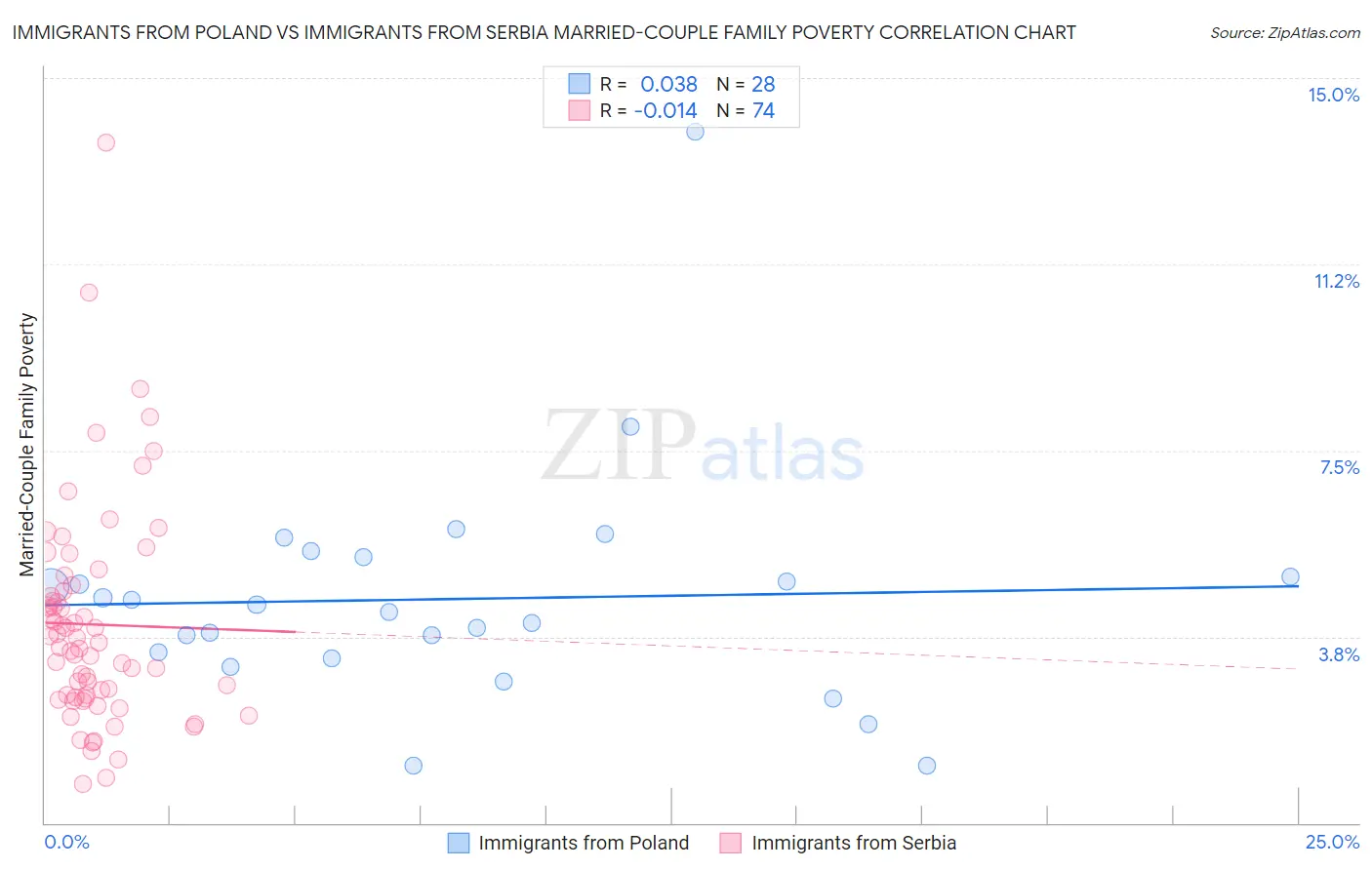 Immigrants from Poland vs Immigrants from Serbia Married-Couple Family Poverty