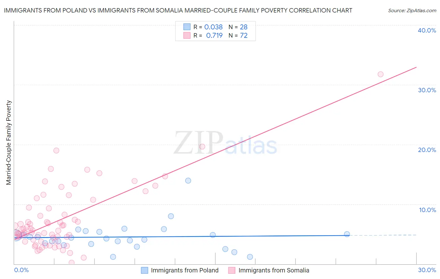 Immigrants from Poland vs Immigrants from Somalia Married-Couple Family Poverty