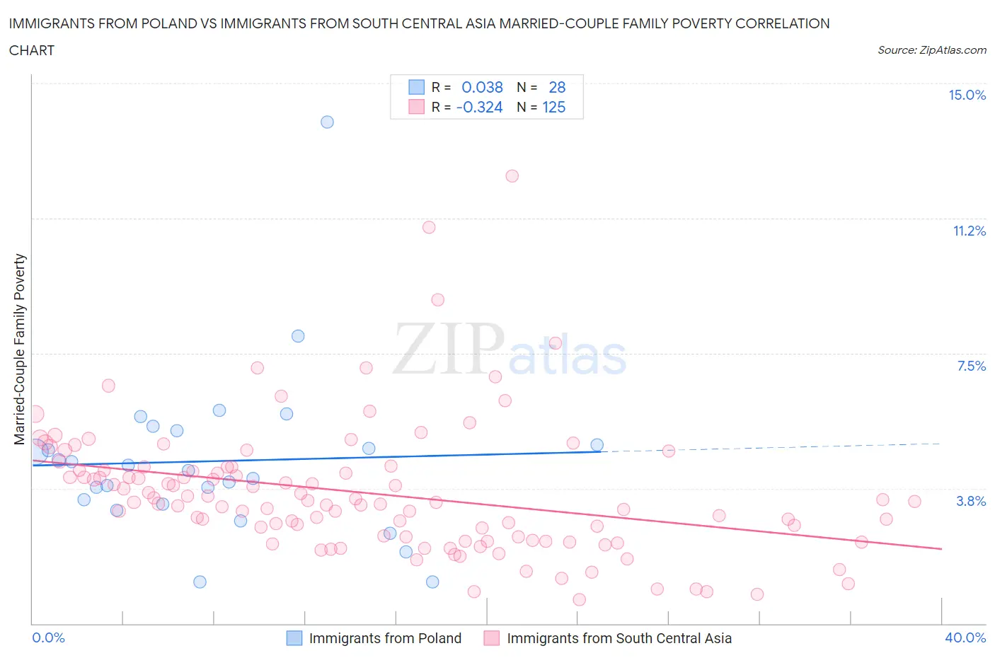 Immigrants from Poland vs Immigrants from South Central Asia Married-Couple Family Poverty