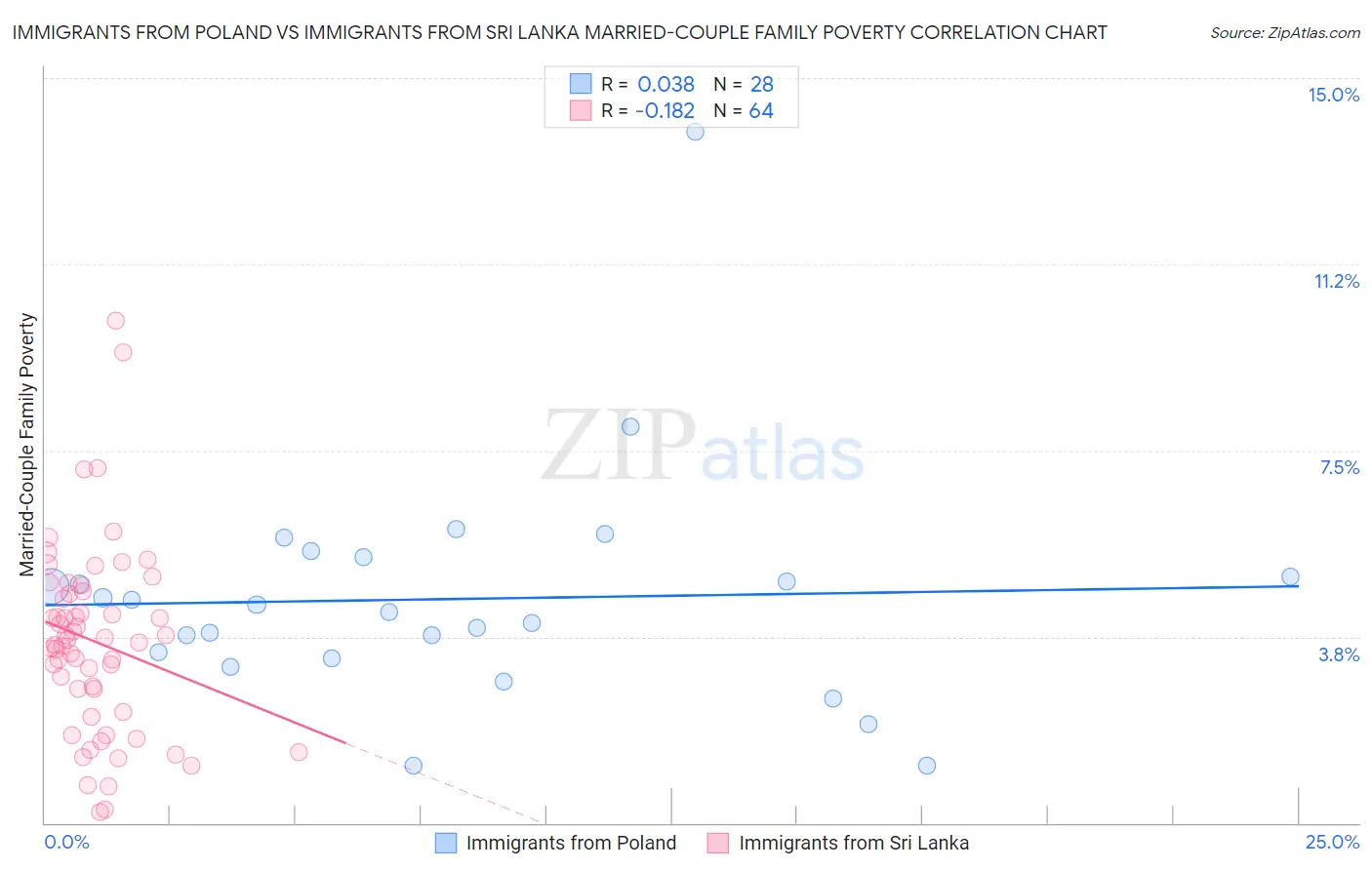 Immigrants from Poland vs Immigrants from Sri Lanka Married-Couple Family Poverty