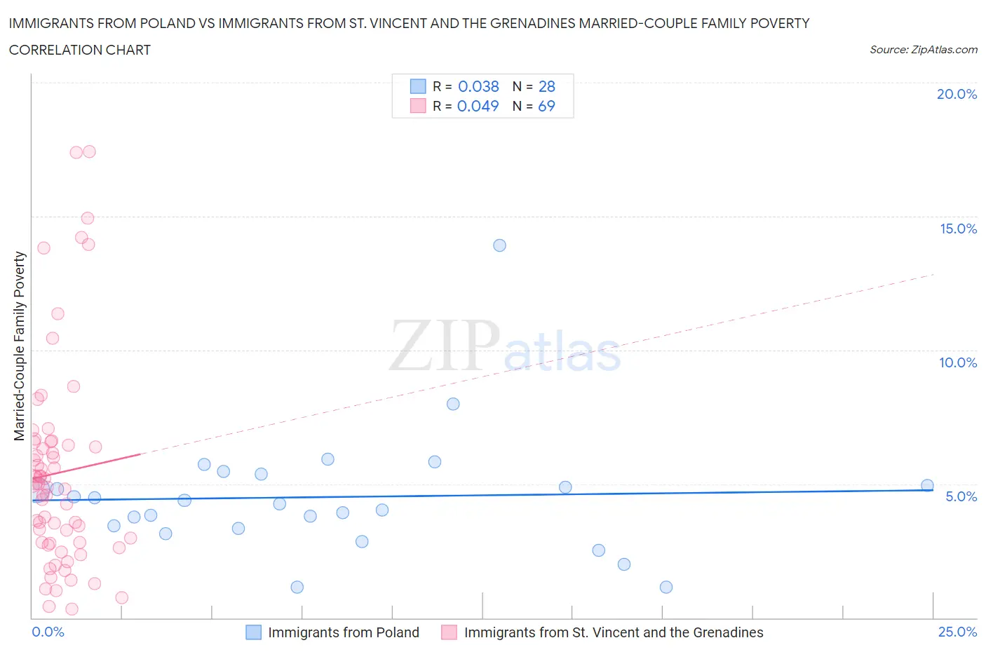Immigrants from Poland vs Immigrants from St. Vincent and the Grenadines Married-Couple Family Poverty