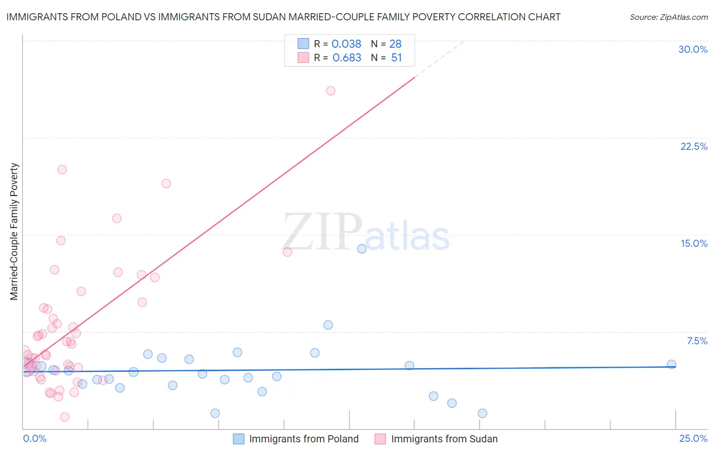 Immigrants from Poland vs Immigrants from Sudan Married-Couple Family Poverty