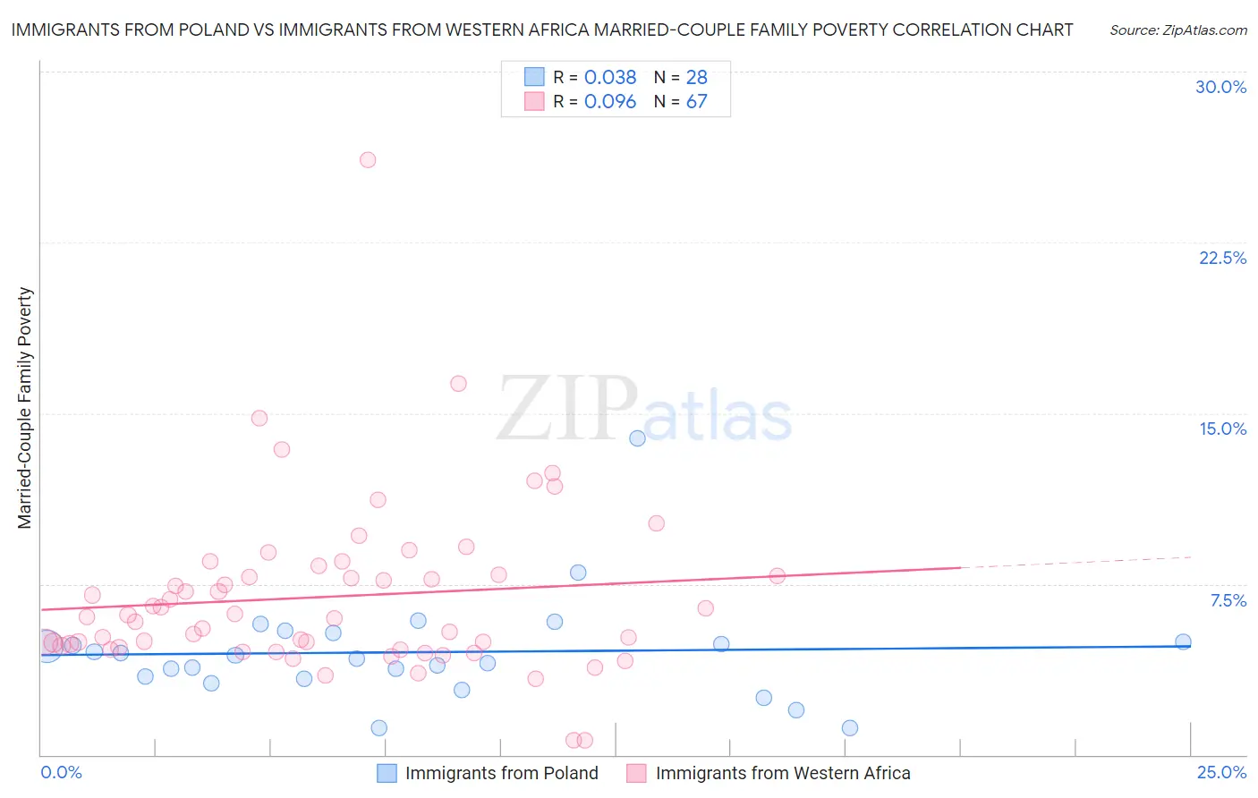 Immigrants from Poland vs Immigrants from Western Africa Married-Couple Family Poverty