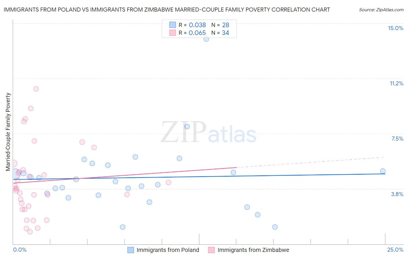 Immigrants from Poland vs Immigrants from Zimbabwe Married-Couple Family Poverty