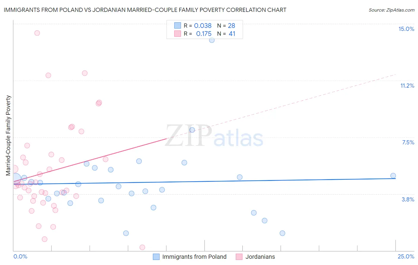 Immigrants from Poland vs Jordanian Married-Couple Family Poverty