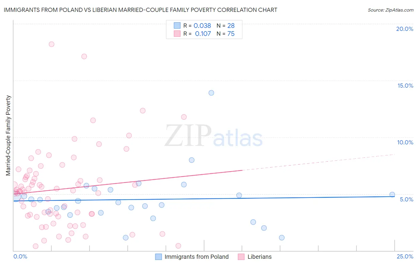 Immigrants from Poland vs Liberian Married-Couple Family Poverty