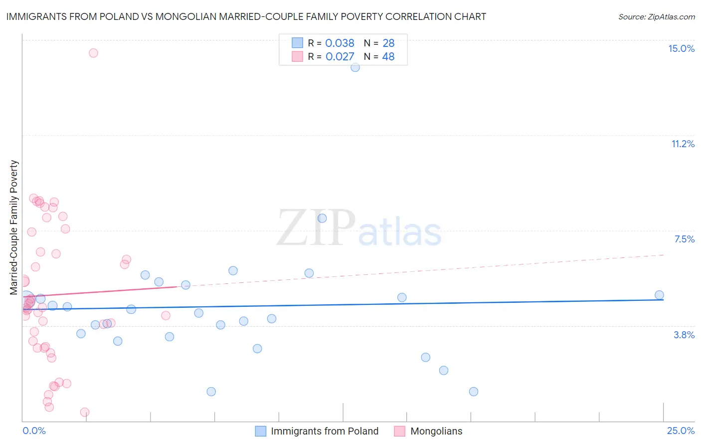 Immigrants from Poland vs Mongolian Married-Couple Family Poverty