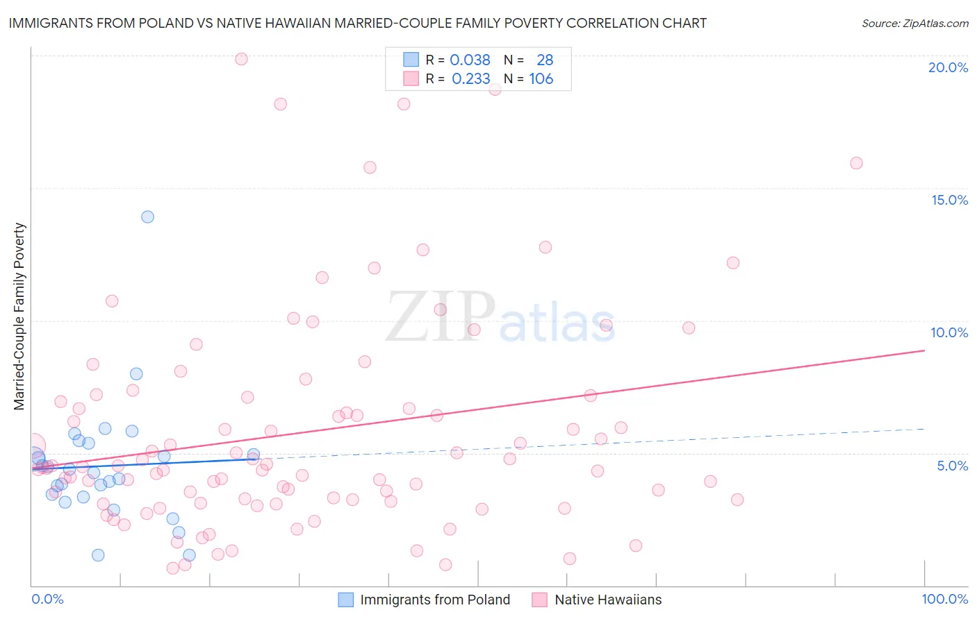 Immigrants from Poland vs Native Hawaiian Married-Couple Family Poverty