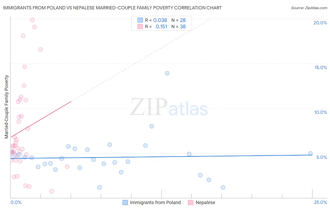 Immigrants from Poland vs Nepalese Married-Couple Family Poverty