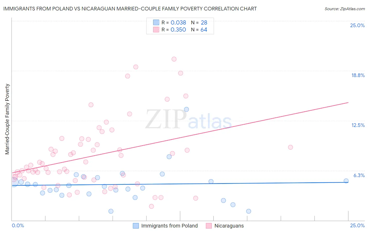 Immigrants from Poland vs Nicaraguan Married-Couple Family Poverty