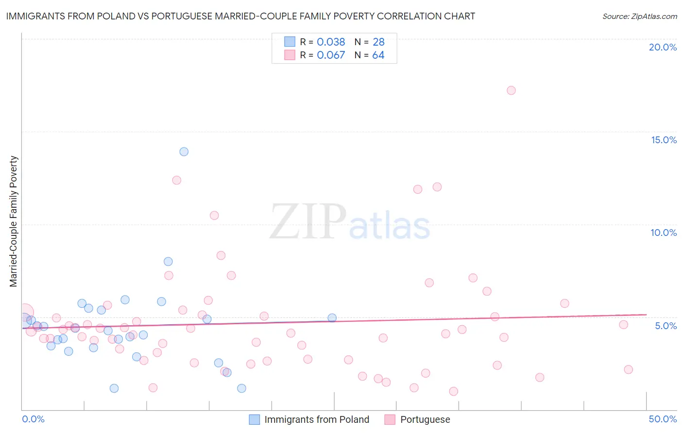 Immigrants from Poland vs Portuguese Married-Couple Family Poverty