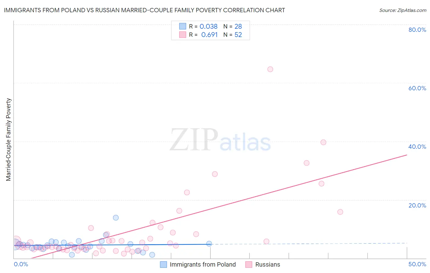 Immigrants from Poland vs Russian Married-Couple Family Poverty