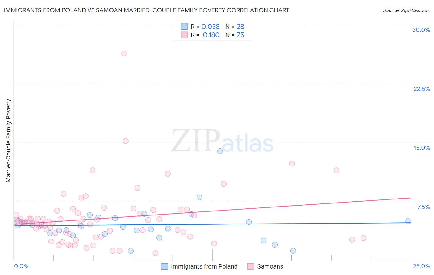 Immigrants from Poland vs Samoan Married-Couple Family Poverty