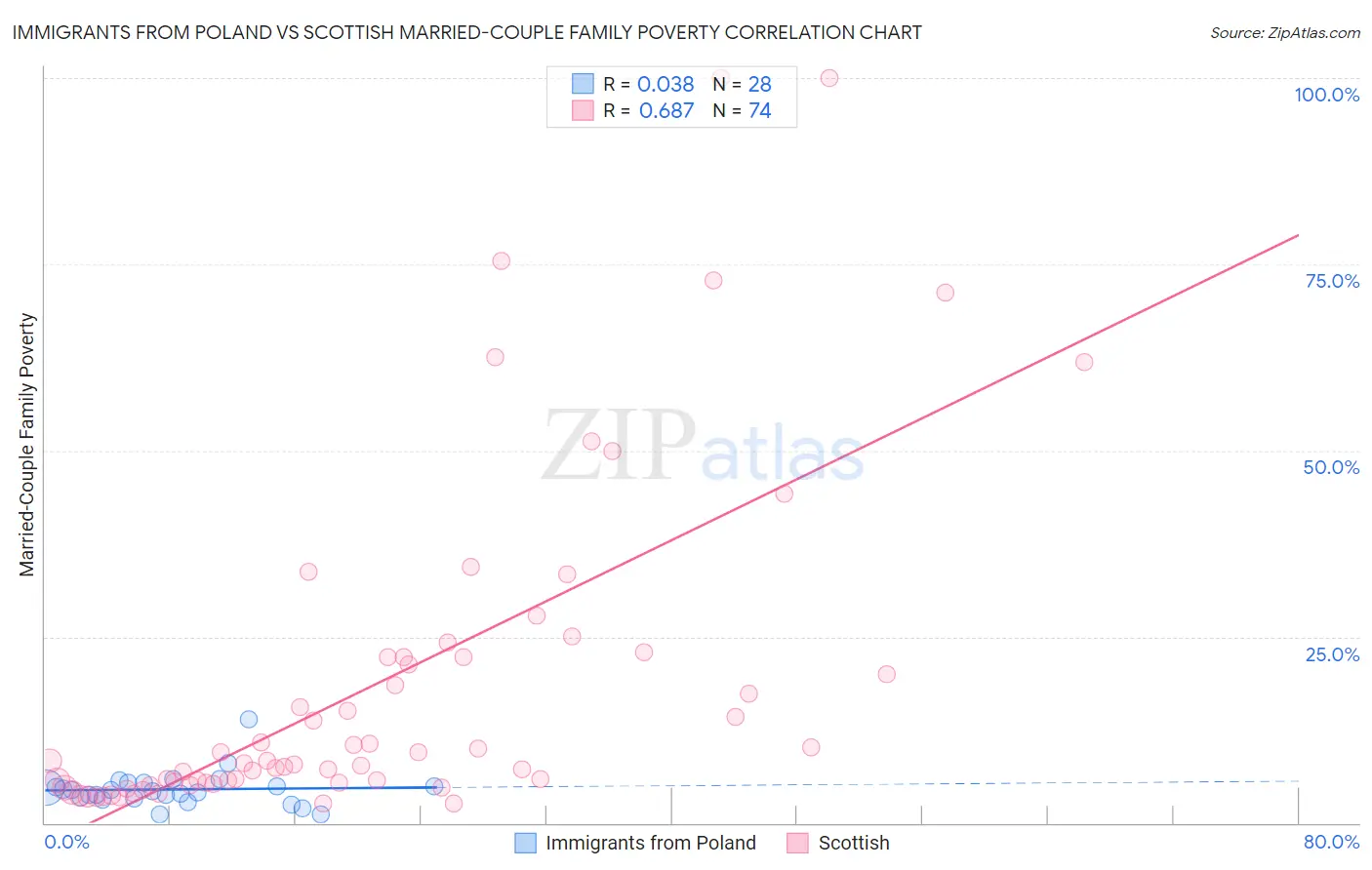 Immigrants from Poland vs Scottish Married-Couple Family Poverty