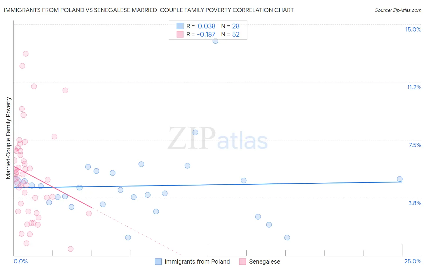 Immigrants from Poland vs Senegalese Married-Couple Family Poverty