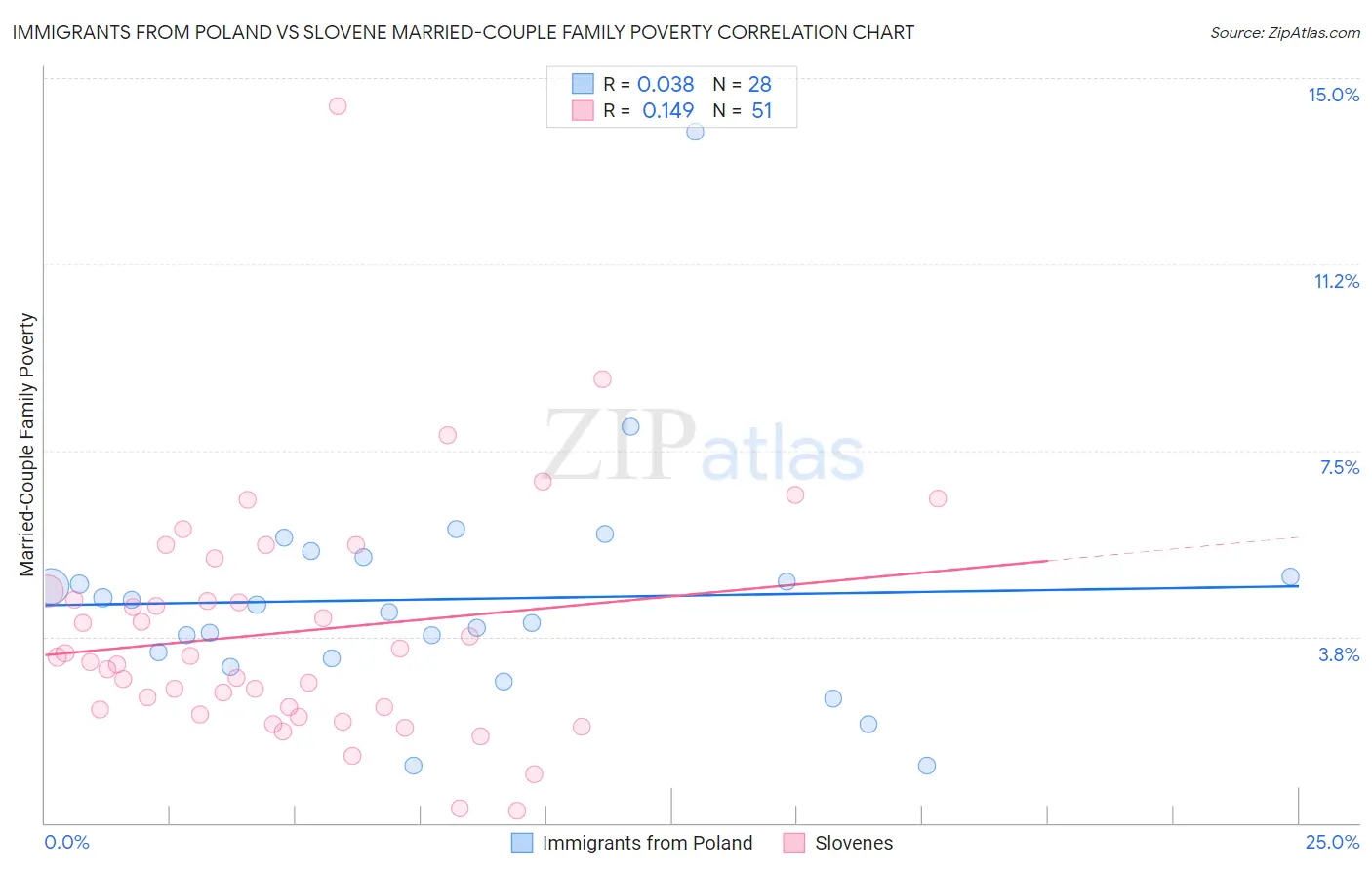 Immigrants from Poland vs Slovene Married-Couple Family Poverty