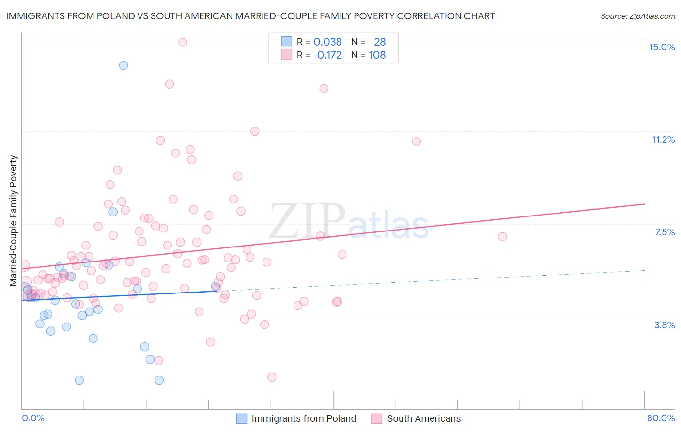 Immigrants from Poland vs South American Married-Couple Family Poverty