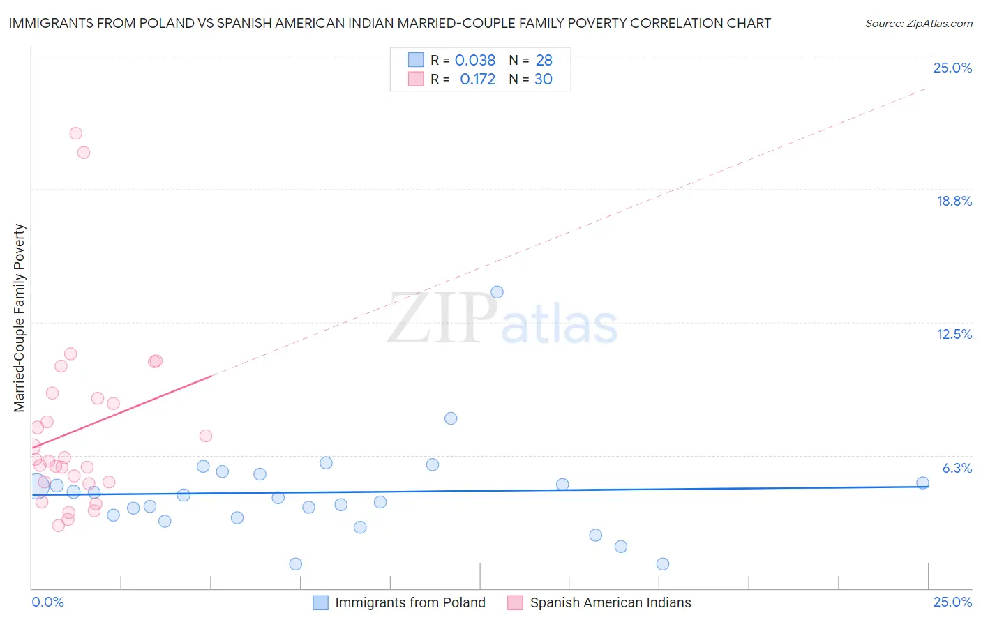 Immigrants from Poland vs Spanish American Indian Married-Couple Family Poverty