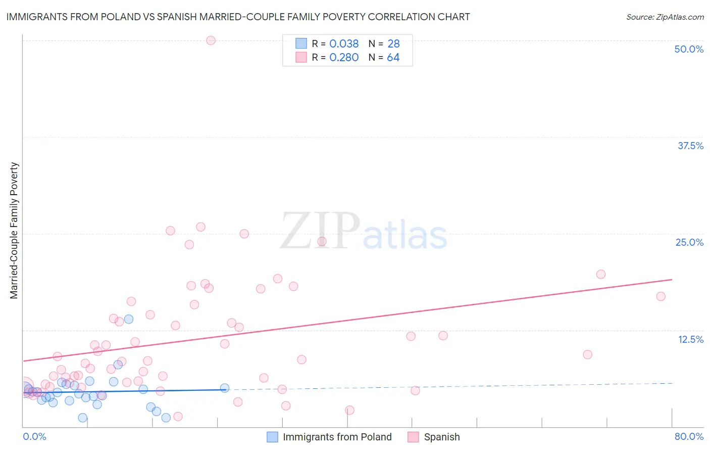 Immigrants from Poland vs Spanish Married-Couple Family Poverty