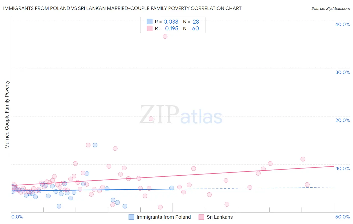 Immigrants from Poland vs Sri Lankan Married-Couple Family Poverty