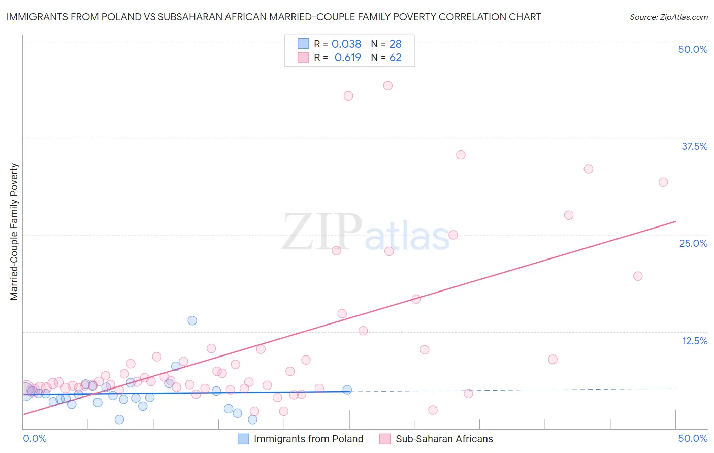 Immigrants from Poland vs Subsaharan African Married-Couple Family Poverty